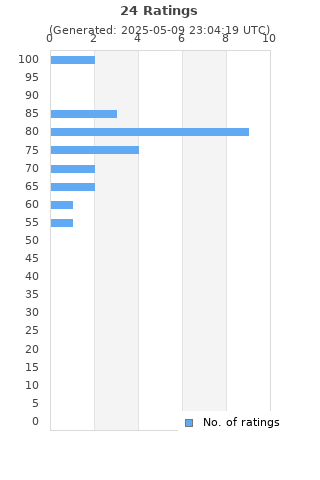 Ratings distribution