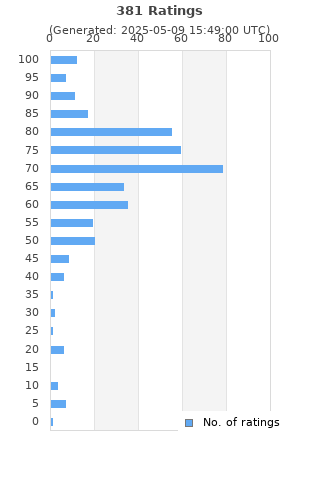 Ratings distribution