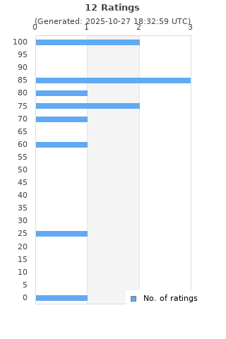 Ratings distribution