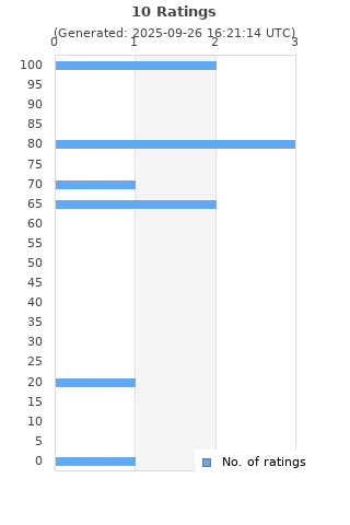 Ratings distribution