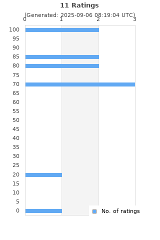 Ratings distribution