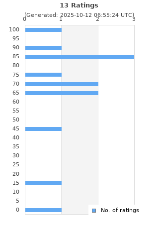 Ratings distribution
