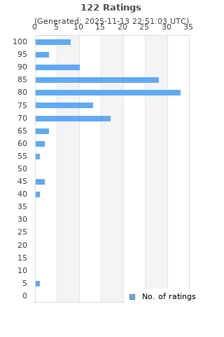 Ratings distribution