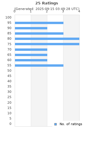 Ratings distribution