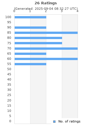 Ratings distribution