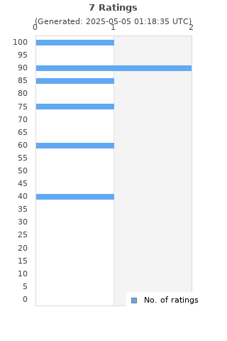 Ratings distribution