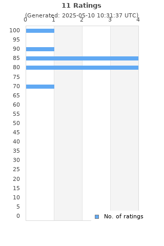 Ratings distribution