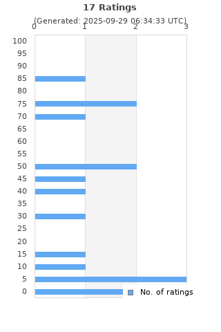 Ratings distribution