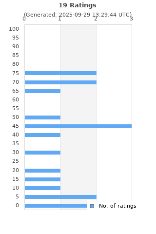 Ratings distribution