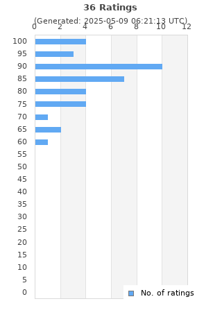 Ratings distribution