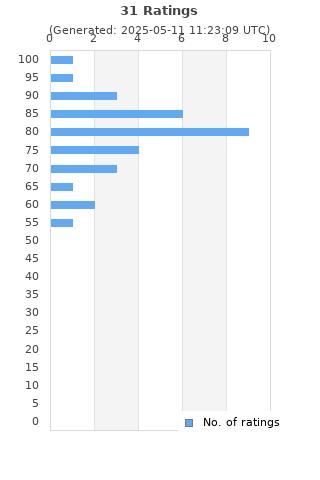 Ratings distribution