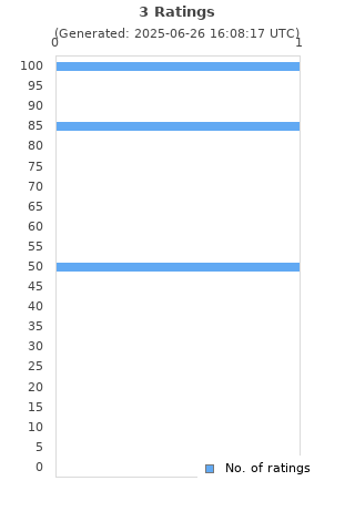 Ratings distribution