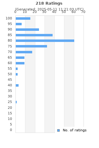 Ratings distribution