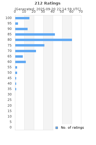 Ratings distribution