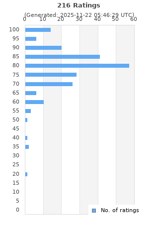 Ratings distribution