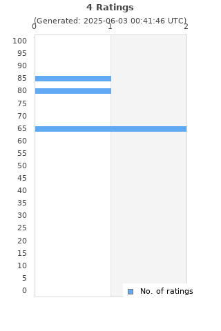 Ratings distribution