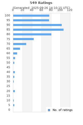 Ratings distribution