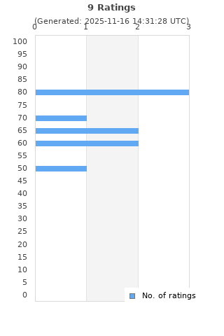 Ratings distribution