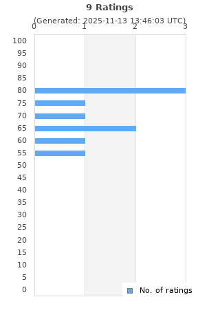 Ratings distribution