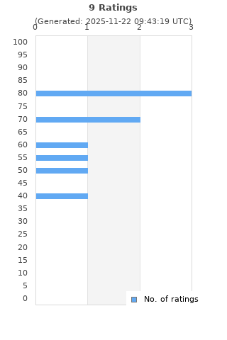 Ratings distribution