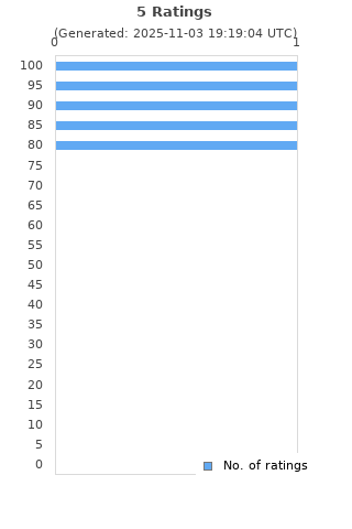 Ratings distribution