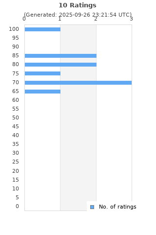 Ratings distribution