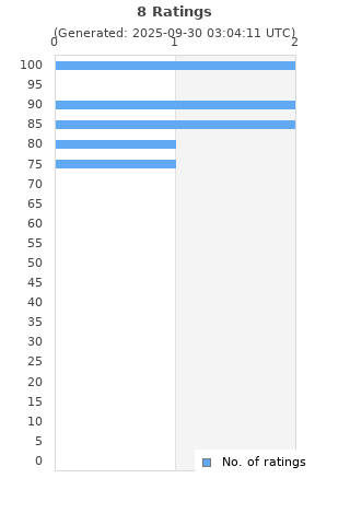 Ratings distribution