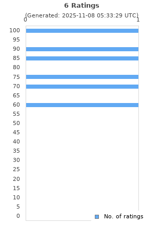 Ratings distribution