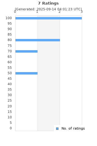 Ratings distribution