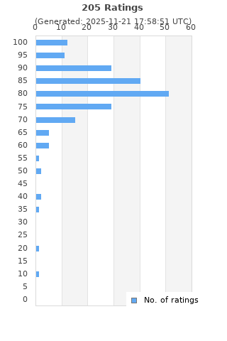 Ratings distribution