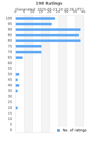 Ratings distribution