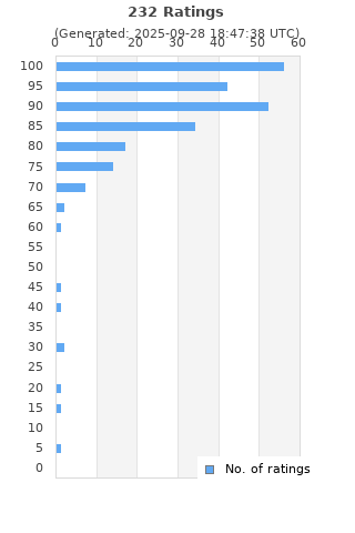 Ratings distribution