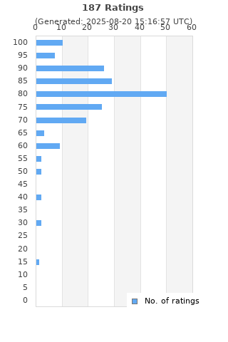Ratings distribution