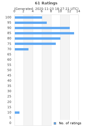 Ratings distribution