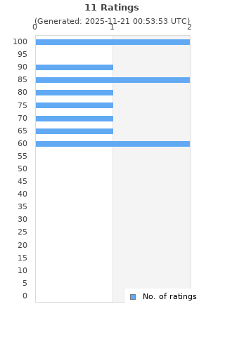 Ratings distribution