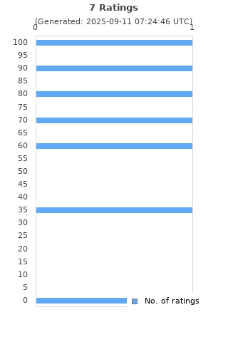 Ratings distribution