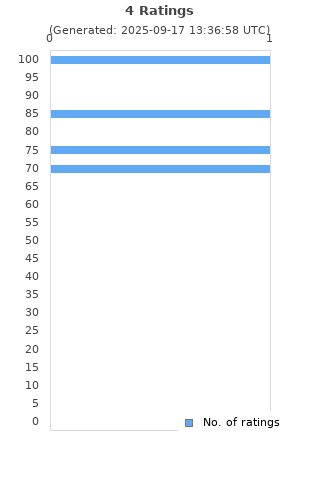 Ratings distribution