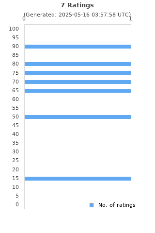 Ratings distribution