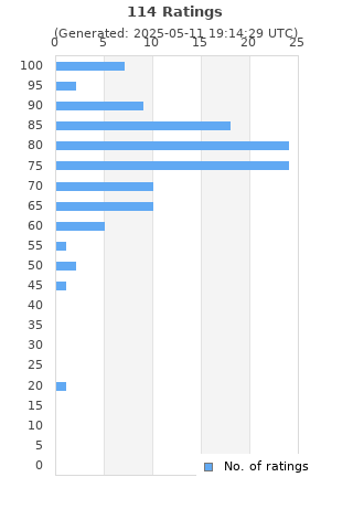Ratings distribution