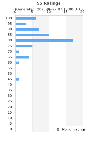Ratings distribution