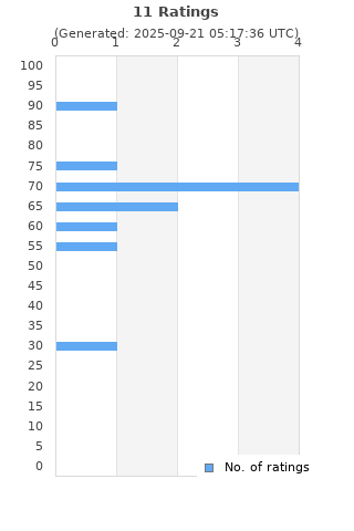 Ratings distribution