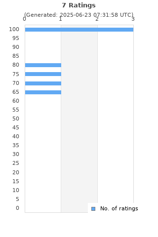 Ratings distribution