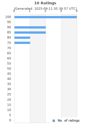 Ratings distribution