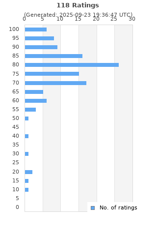 Ratings distribution