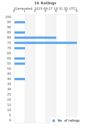 Ratings distribution