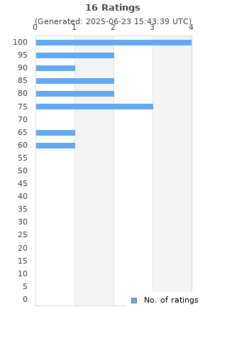 Ratings distribution