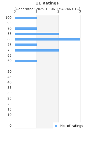 Ratings distribution