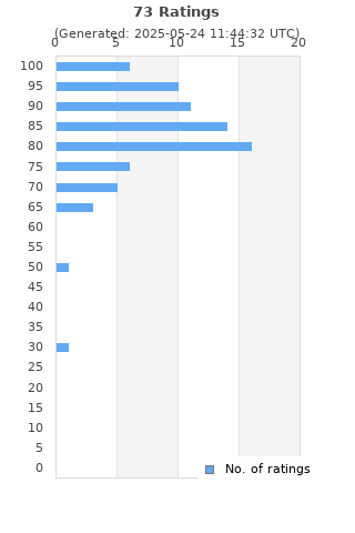 Ratings distribution