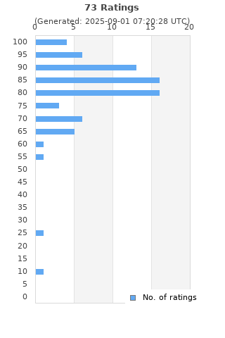 Ratings distribution