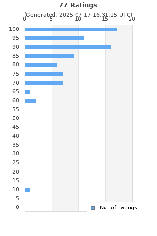 Ratings distribution